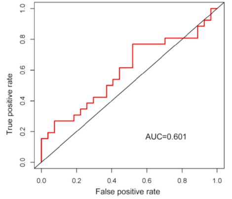 CRIP2 diagnosis by receiver operating characteristic (ROC) curve.jpg